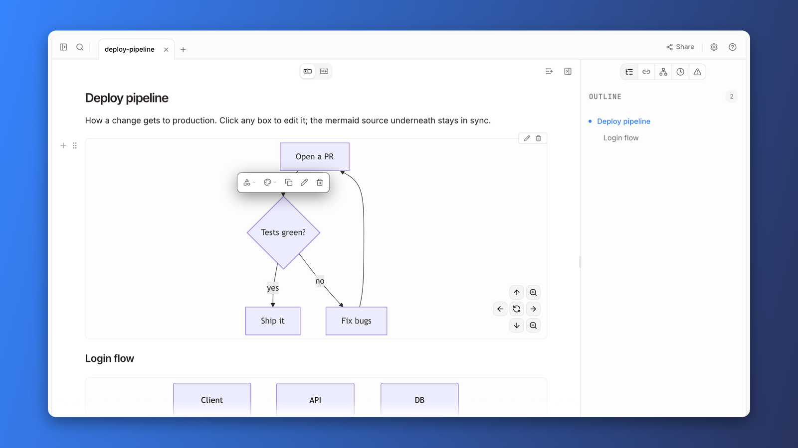 The OpenKnowledge editor with a Mermaid flowchart. A node is selected and its action popover is open above the diagram, with shape, color, duplicate, edit, and delete controls