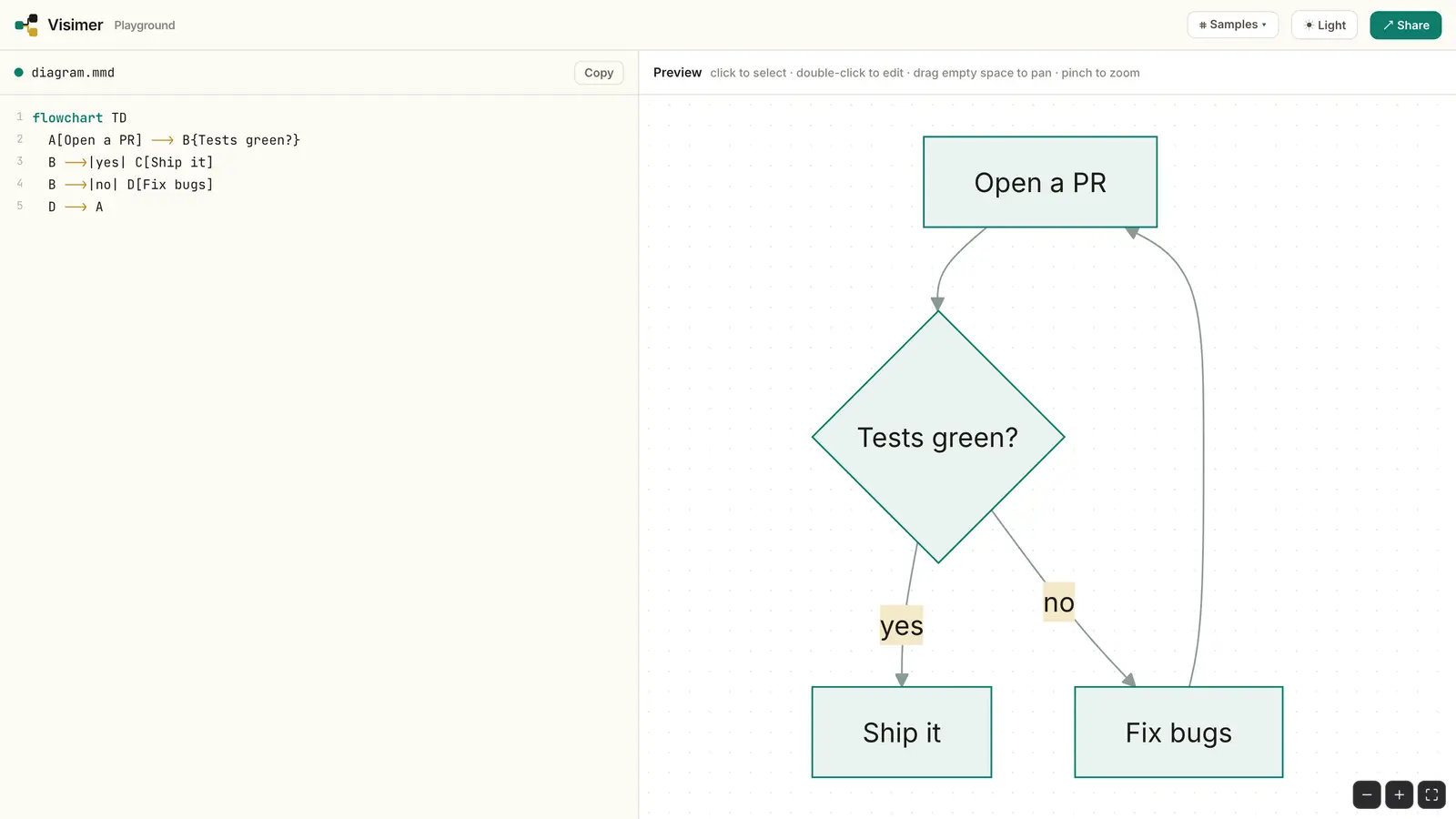 A node label is double-clicked and retyped on the Visimer canvas, and the matching line of mermaid source rewrites itself as the new name is typed